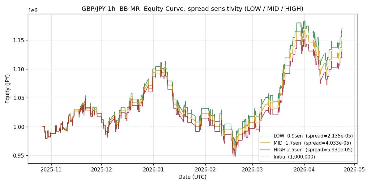 GBPJPY 3 spread 比較