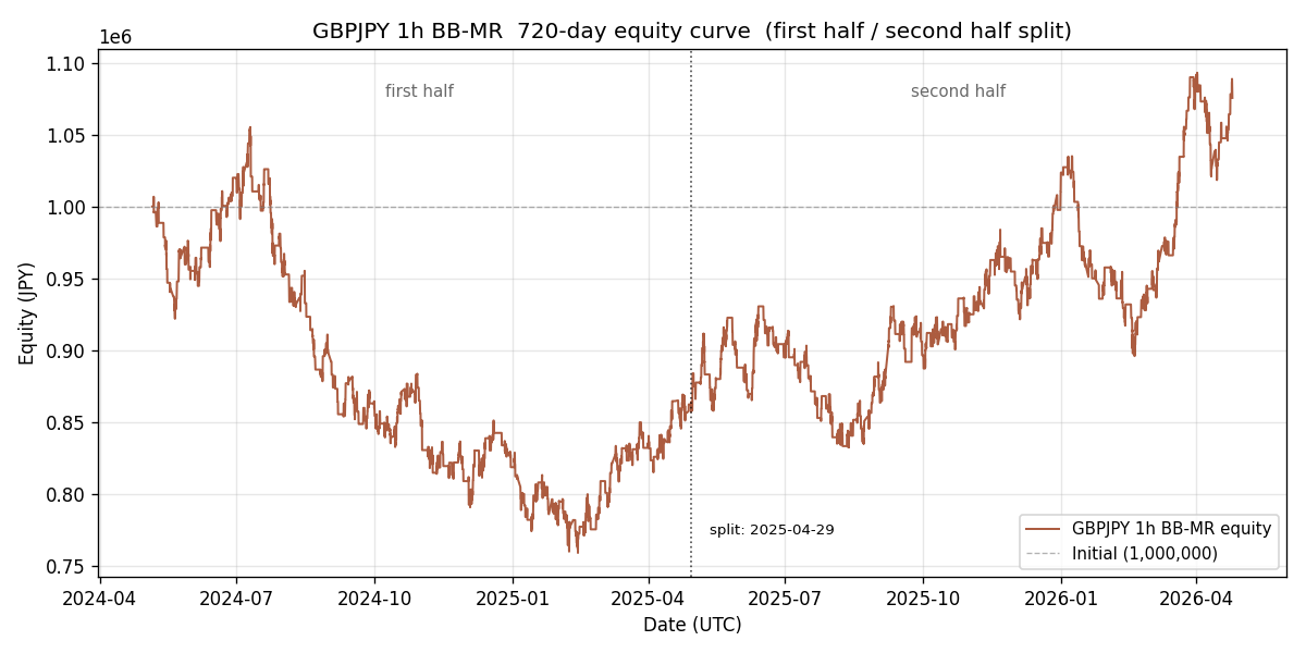 GBPJPY 720 日 資産曲線