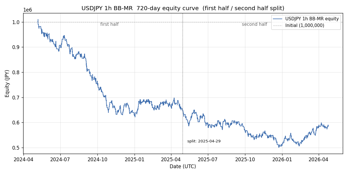 USDJPY 720 日 資産曲線