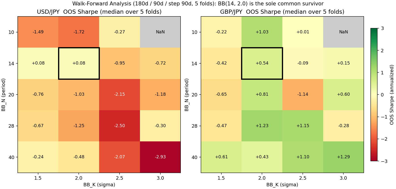 WFA OOS Sharpe ヒートマップ(USDJPY / GBPJPY)