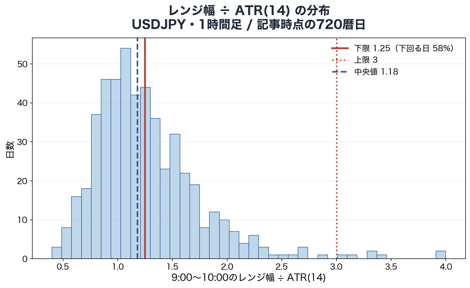 レンジ幅÷ATRの分布