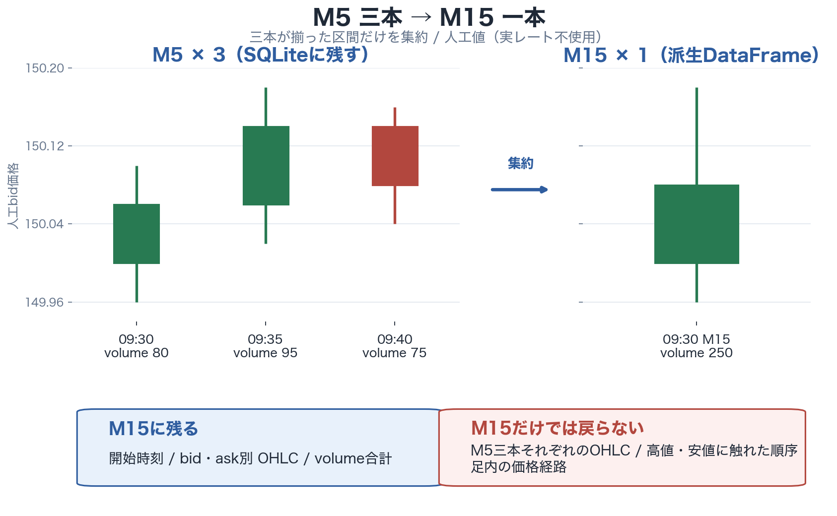 M5三本からM15一本への集約模式図