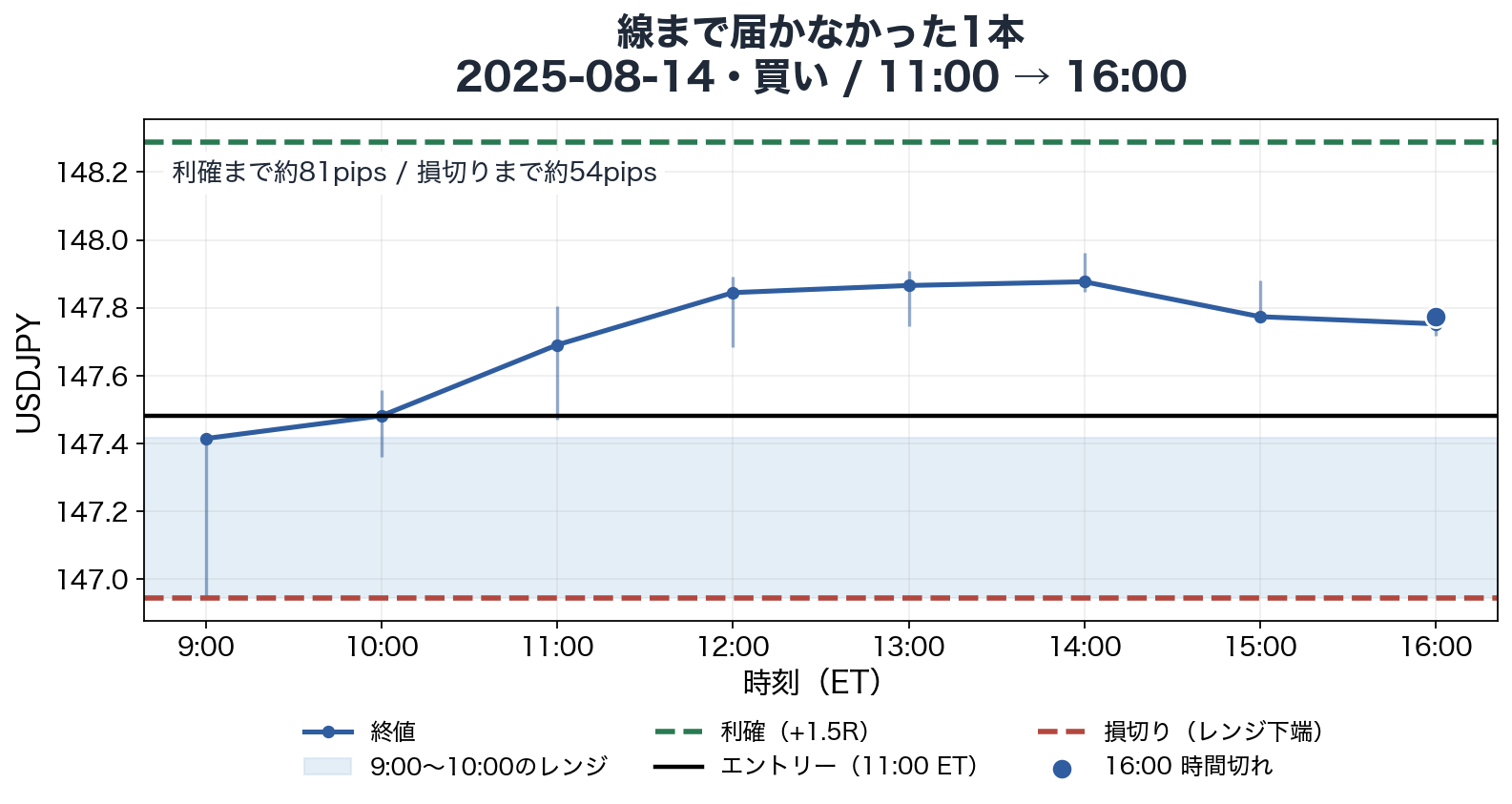 1トレードの当日足