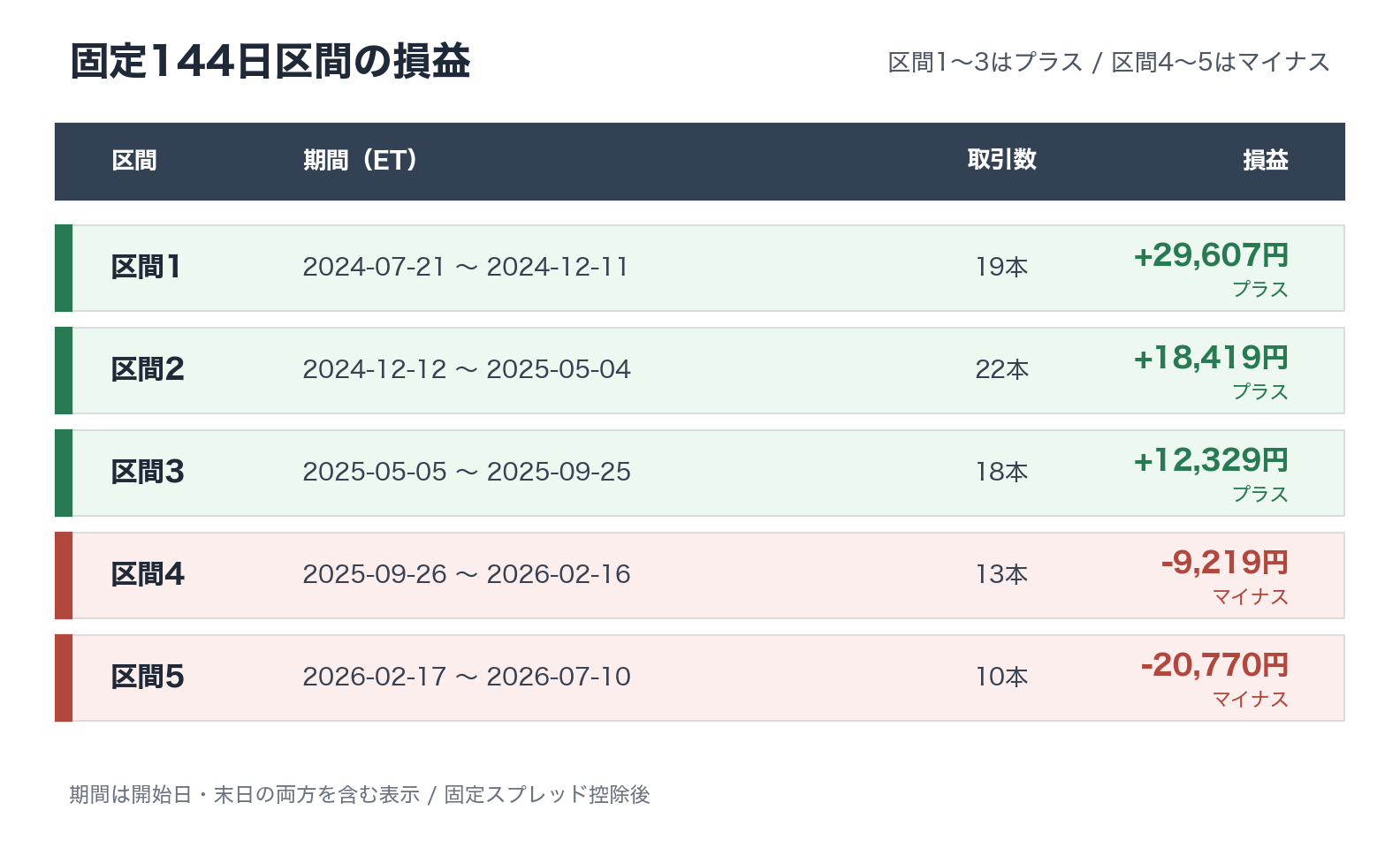 固定144日ごとの区間損益