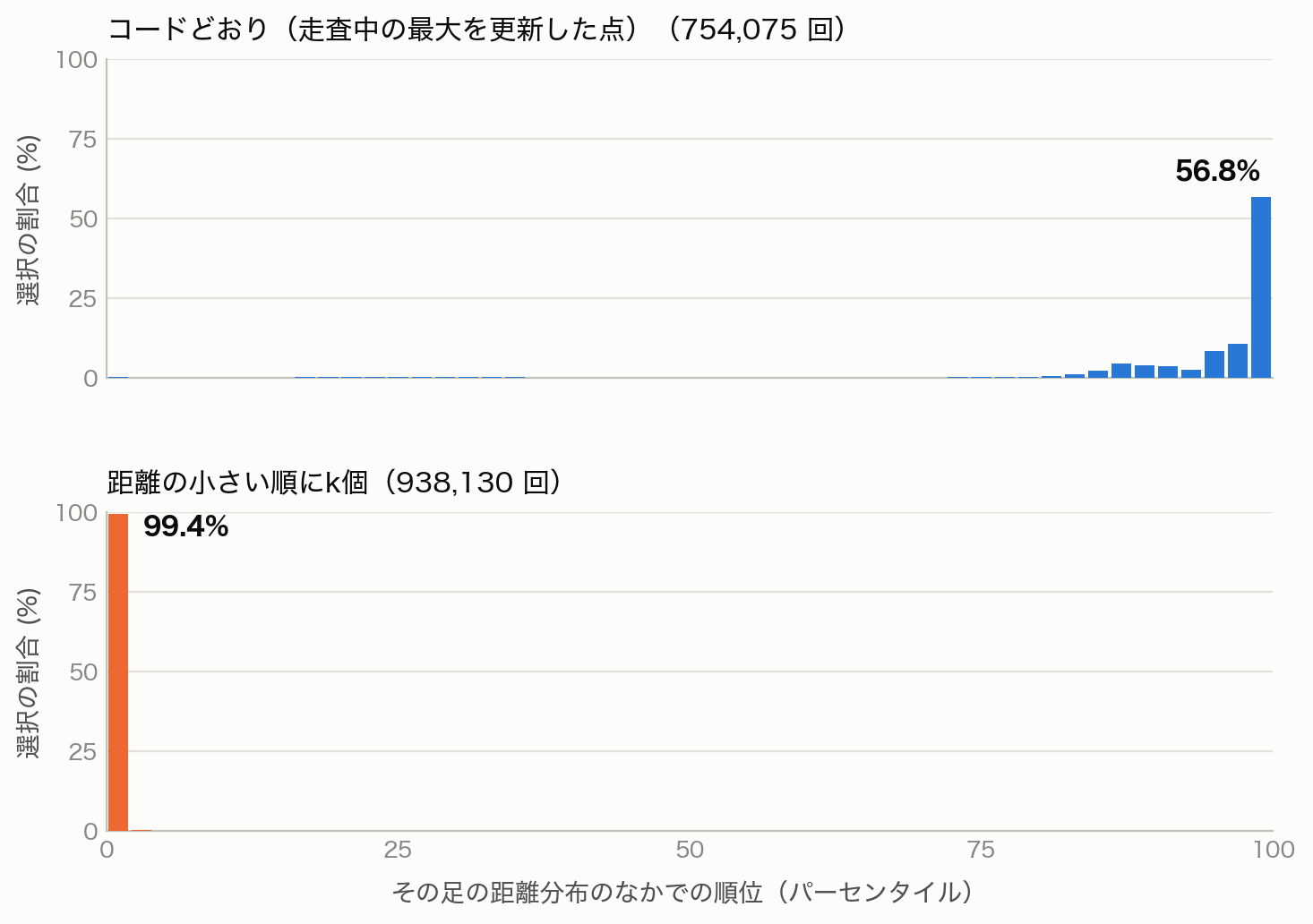 選ばれた点の距離パーセンタイル